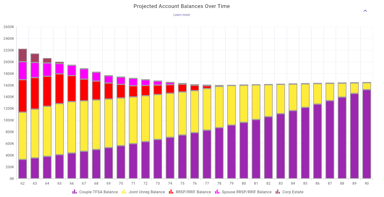 Projected Account Balances Chart