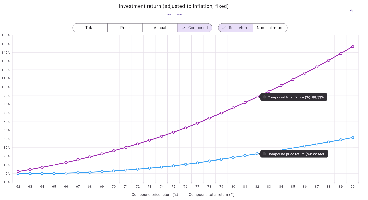 Investment Return Chart - Compound Real View