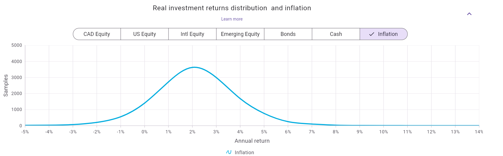 Real investment returns distribution - Inflation tab
