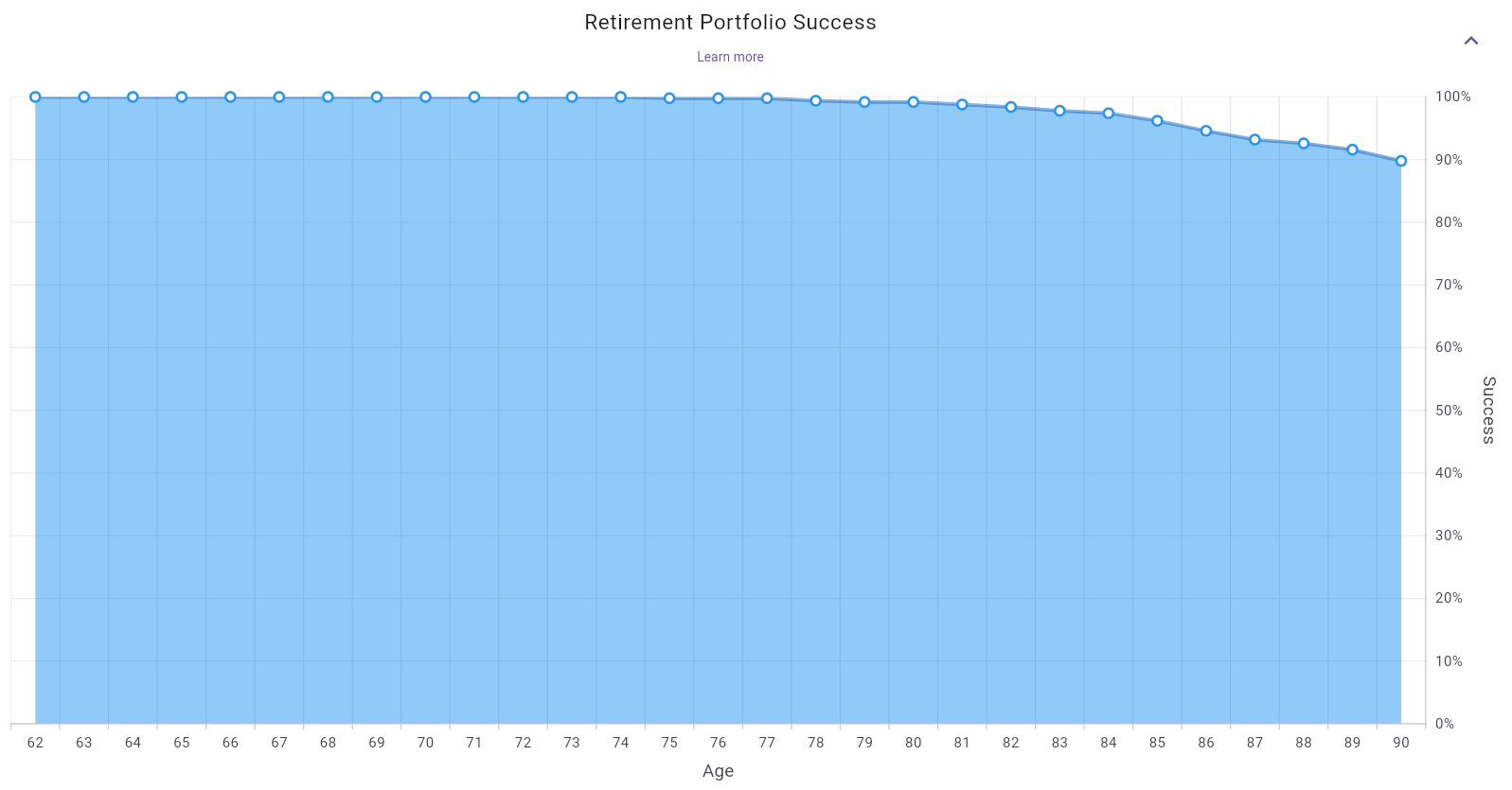 Retirement Portfolio Success chart