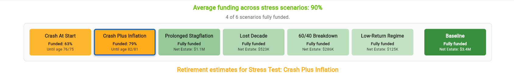 Stress Test outcomes with scenario tiles, baseline reference, and selected scenario focus